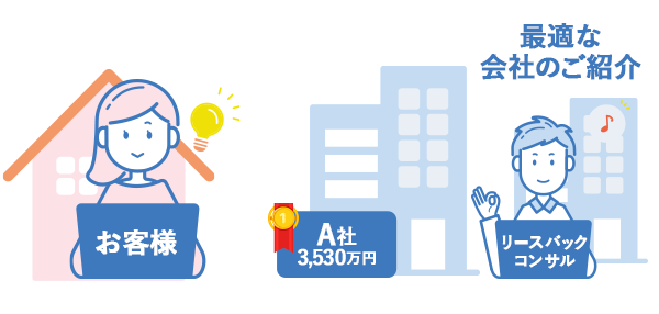 最も条件の良い会社との交渉